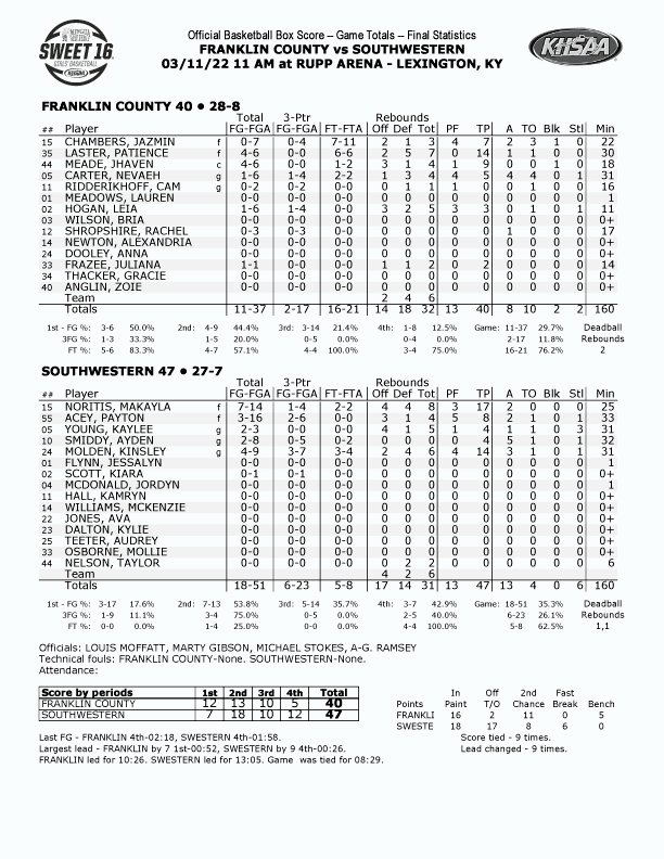 Mingua Beef Jerky KHSAA Sweet 16 Day 3 Box Scores SPORTS VIEW